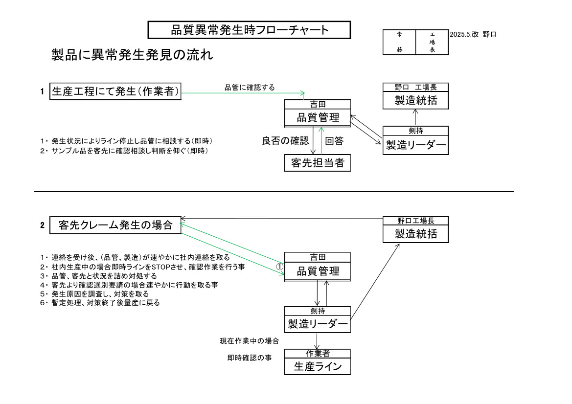 品質異常フローチャート
